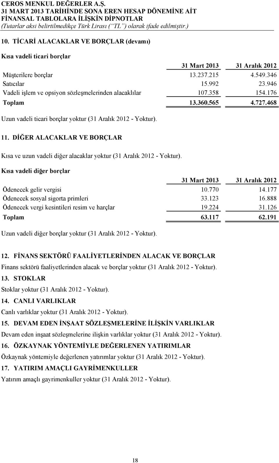 DĐĞER ALACAKLAR VE BORÇLAR Kısa ve uzun vadeli diğer alacaklar yoktur (31 Aralık 2012 - Yoktur). Kısa vadeli diğer borçlar 31 Aralık 2012 Ödenecek gelir vergisi 10.770 14.