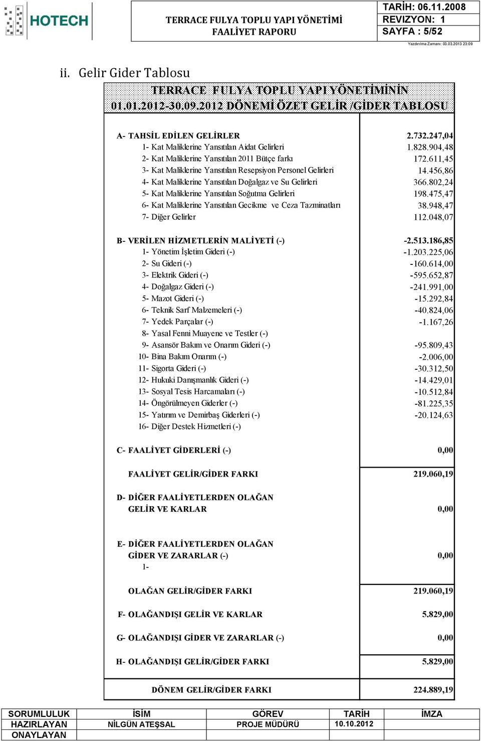 456,86 4- Kat Maliklerine Yansıtılan Doğalgaz ve Su Gelirleri 366.802,24 5- Kat Maliklerine Yansıtılan Soğutma Gelirleri 198.475,47 6- Kat Maliklerine Yansıtılan Gecikme ve Ceza Tazminatları 38.