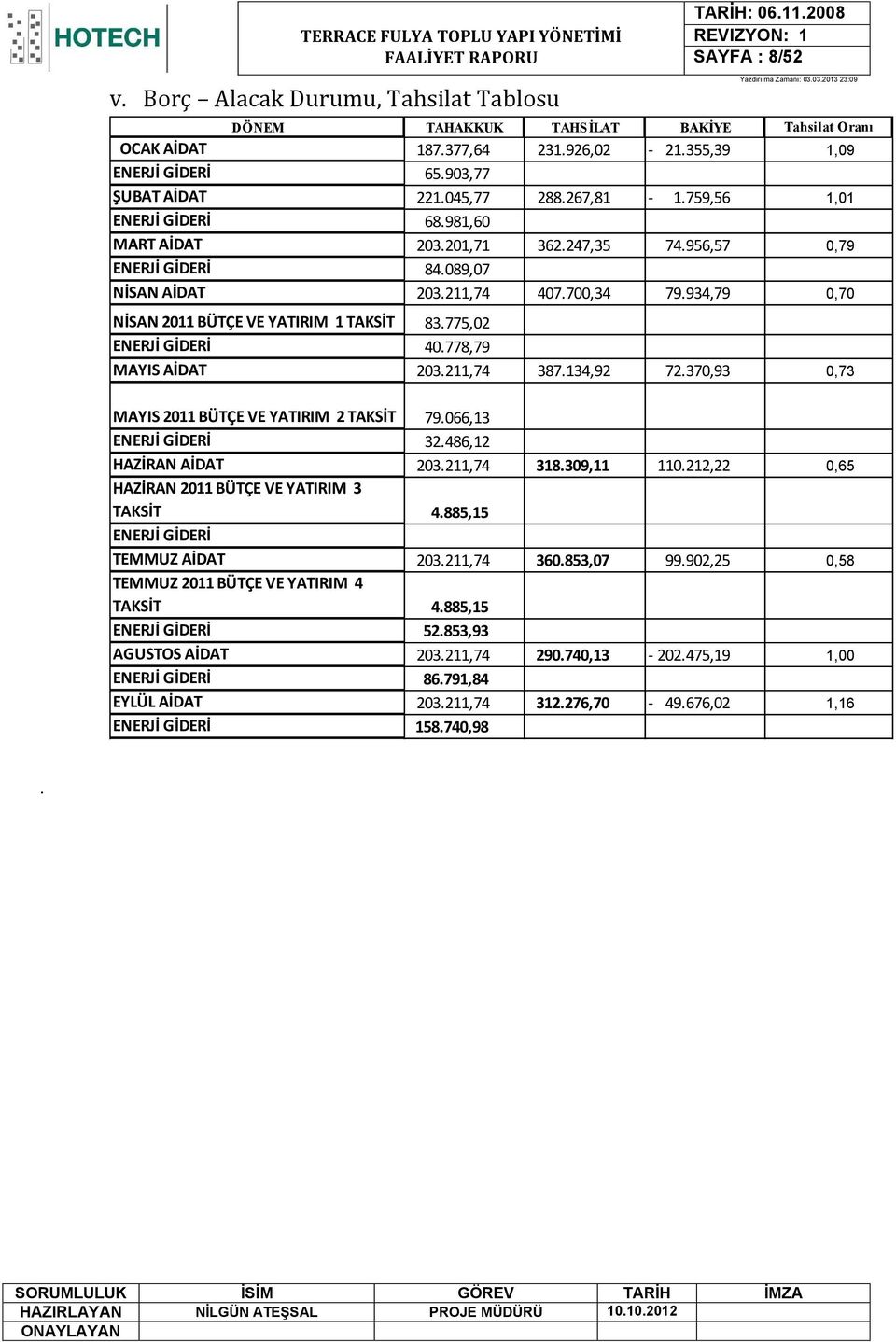 934,79 0,70 NİSAN 2011 BÜTÇE VE YATIRIM 1 TAKSİT 83.775,02 ENERJİ GİDERİ 40.778,79 MAYIS AİDAT 203.211,74 387.134,92 72.370,93 0,73 MAYIS 2011 BÜTÇE VE YATIRIM 2 TAKSİT 79.066,13 ENERJİ GİDERİ 32.