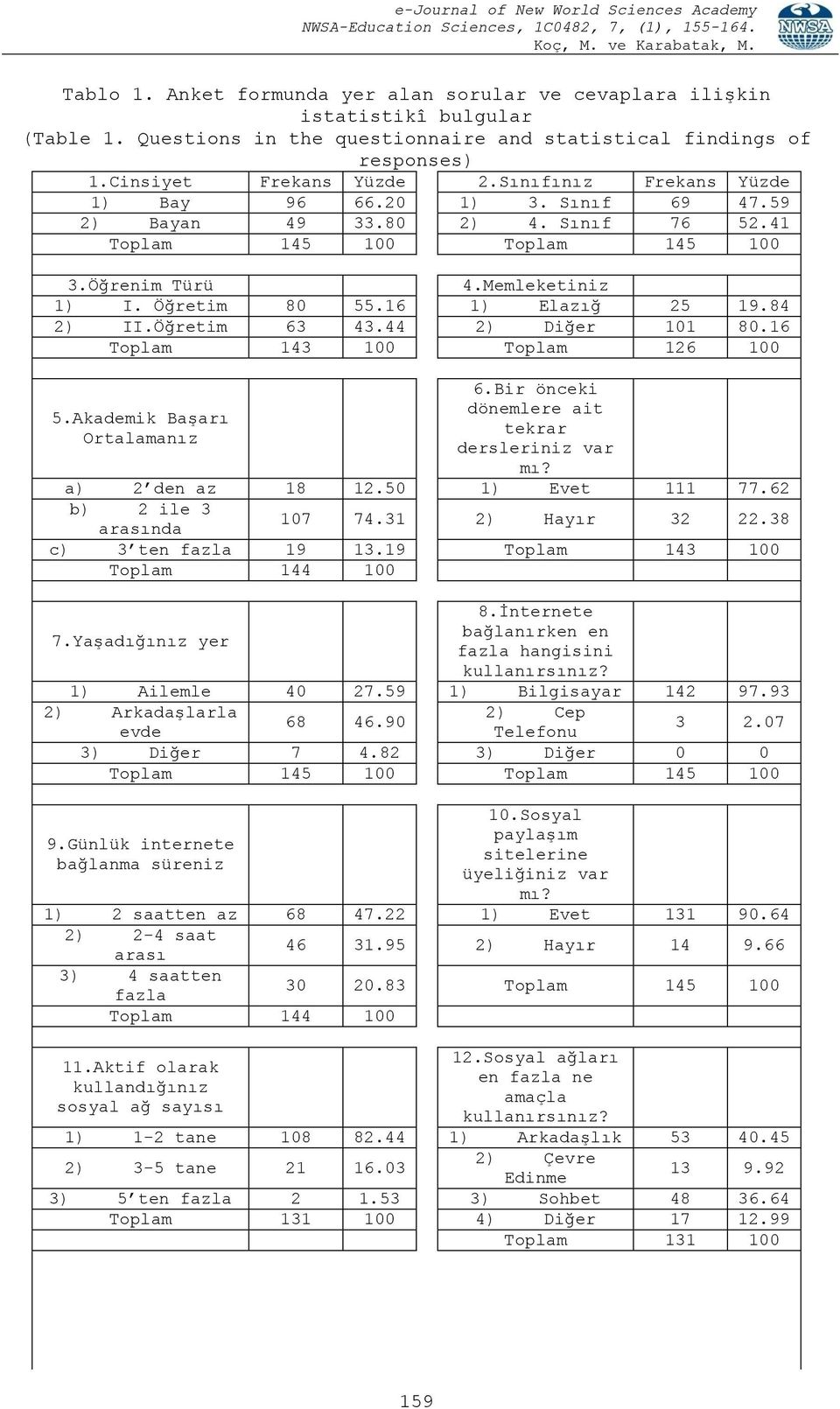 84 2) II.Öğretim 63 43.44 2) Diğer 101 80.16 Toplam 143 100 Toplam 126 100 6.Bir önceki dönemlere ait 5.Akademik Başarı tekrar Ortalamanız dersleriniz var mı? a) 2 den az 18 12.50 1) Evet 111 77.