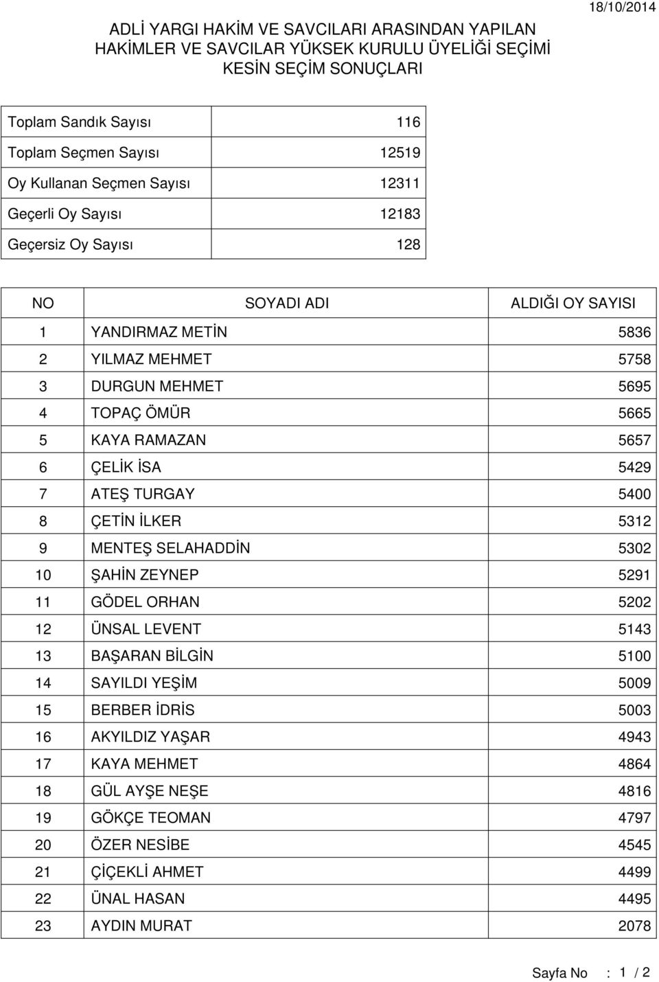 RAMAZAN 5657 6 ÇELİK İSA 5429 7 ATEŞ TURGAY 5400 8 ÇETİN İLKER 5312 9 MENTEŞ SELAHADDİN 5302 10 ŞAHİN ZEYNEP 5291 11 GÖDEL ORHAN 5202 12 ÜNSAL LEVENT 5143 13 BAŞARAN BİLGİN 5100 14 SAYILDI YEŞİM