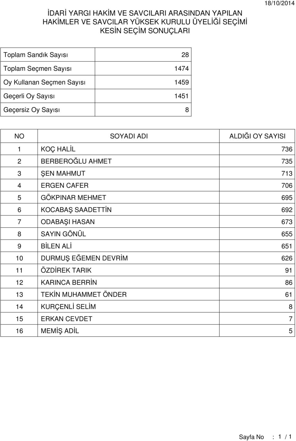 BERBEROĞLU AHMET 735 3 ŞEN MAHMUT 713 4 ERGEN CAFER 706 5 GÖKPINAR MEHMET 695 6 KOCABAŞ SAADETTİN 692 7 ODABAŞI HASAN 673 8 SAYIN GÖNÜL 655 9 BİLEN ALİ 651