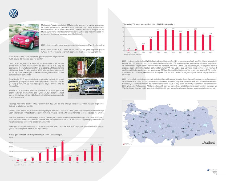 Y llara göre VW pazar pay geliflimi 1994-2005 ( Binek Araçlar ) 10 8.16 9.32 8.93 7.90 8 6 8.11 8.77 7.32 7.24 2004 2005 5.