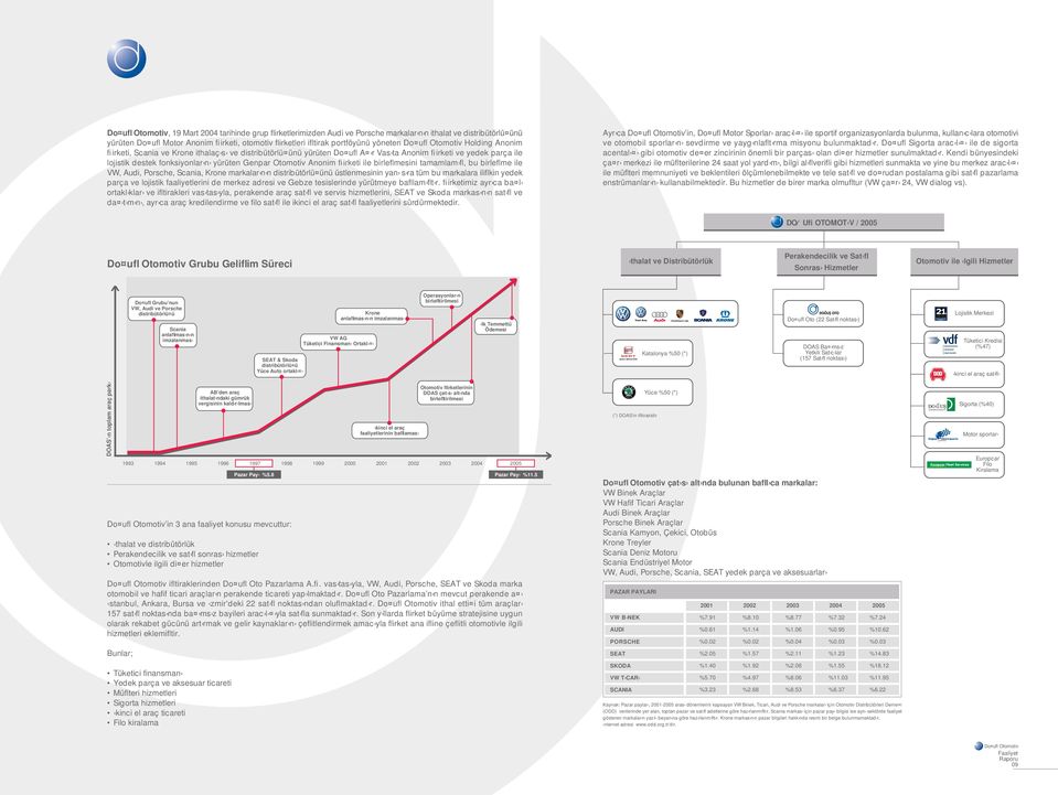 fiirketi ile birleflmesini tamamlam fl, bu birleflme ile VW, Audi, Porsche, Scania, Krone markalar n n distribütörlü ünü üstlenmesinin yan s ra tüm bu markalara iliflkin yedek parça ve lojistik