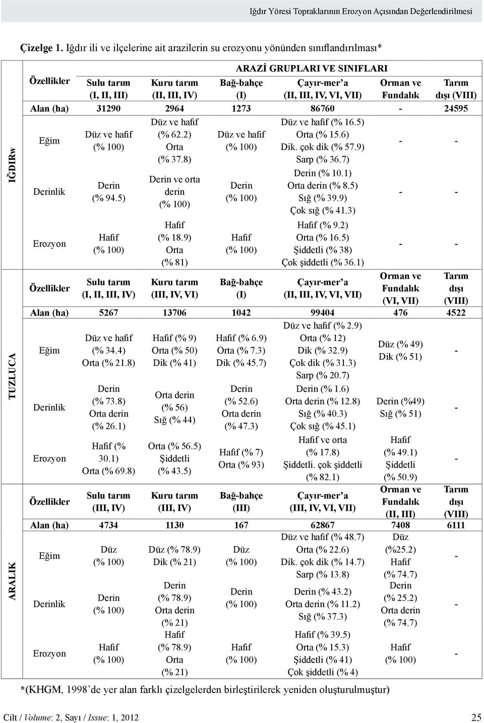(I) Çayırmer a (II, III, IV, VI, VII) Orman ve Fundalık Tarım dışı (VIII) Alan (ha) 31290 2964 1273 86760 24595 Eğim lik Erozyon Düz ve hafif (% 94.5) Düz ve hafif (% 62.2) Orta (% 37.
