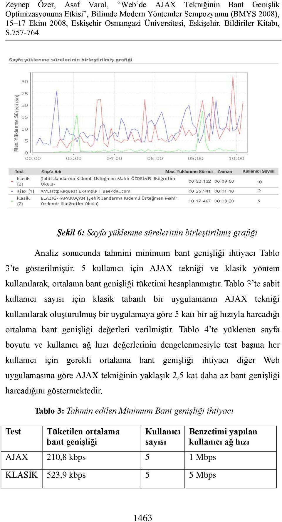 Tablo 3 te sabit kullanıcı sayısı için klasik tabanlı bir uygulamanın AJAX tekniği kullanılarak oluşturulmuş bir uygulamaya göre 5 katı bir ağ hızıyla harcadığı ortalama bant genişliği değerleri