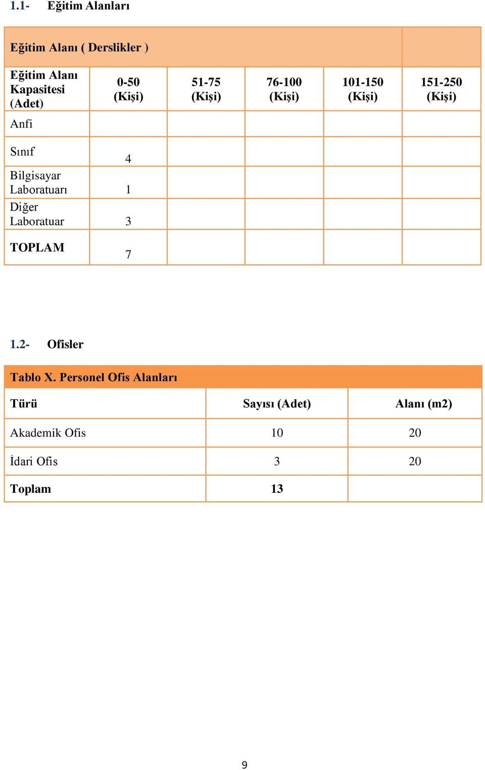 Bilgisayar Laboratuarı 1 Diğer Laboratuar 3 TOPLAM 7 1.2- Ofisler Tablo X.