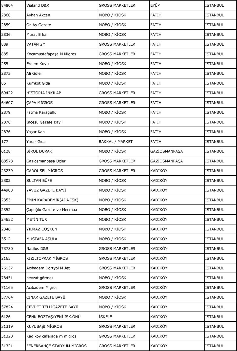 KİOSK FATİH İSTANBUL 69422 HİSTORİA İNKILAP GROSS MARKETLER FATİH İSTANBUL 64607 ÇAPA MİGROS GROSS MARKETLER FATİH İSTANBUL 2879 Fatma Karagüllü MOBO / KİOSK FATİH İSTANBUL 2878 İncesu Gazete Bayii