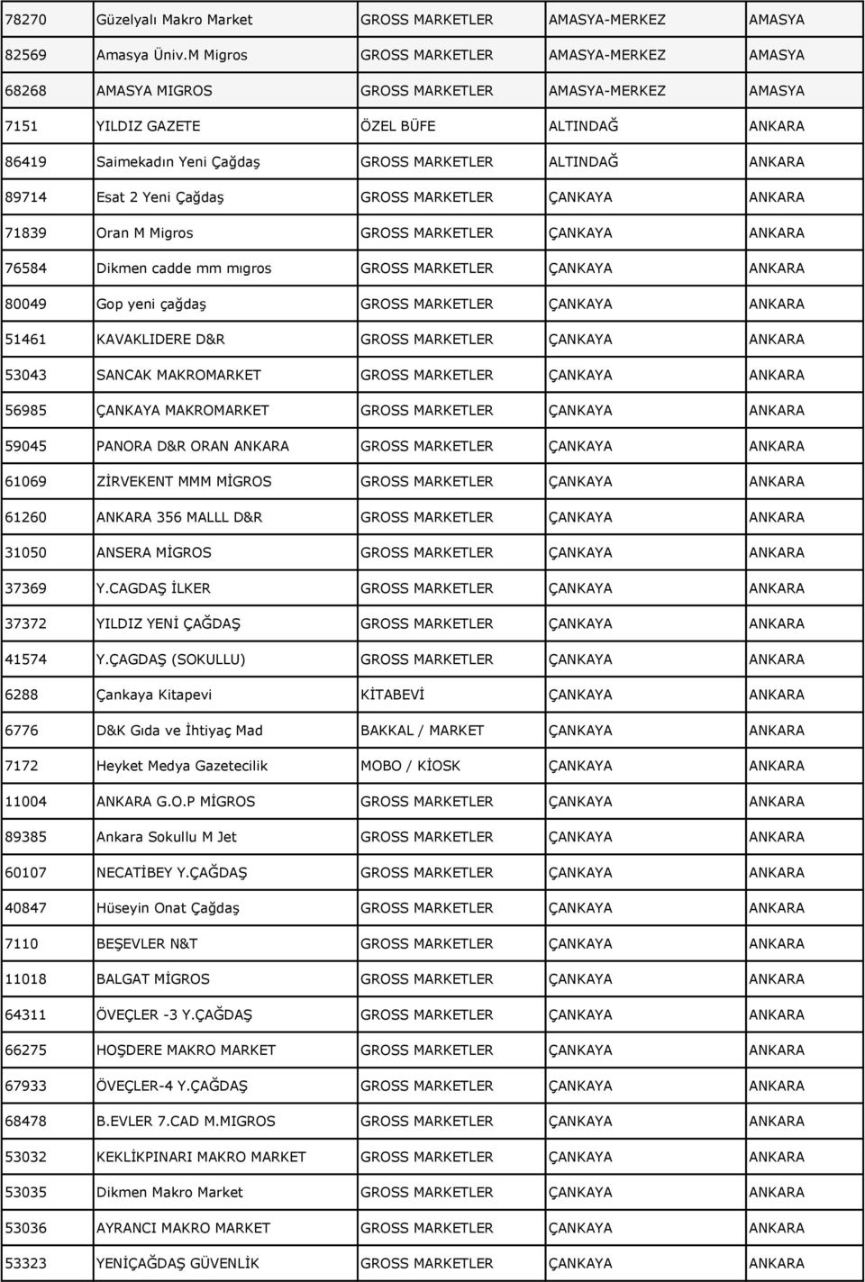 ALTINDAĞ ANKARA 89714 Esat 2 Yeni Çağdaş GROSS MARKETLER ÇANKAYA ANKARA 71839 Oran M Migros GROSS MARKETLER ÇANKAYA ANKARA 76584 Dikmen cadde mm mıgros GROSS MARKETLER ÇANKAYA ANKARA 80049 Gop yeni