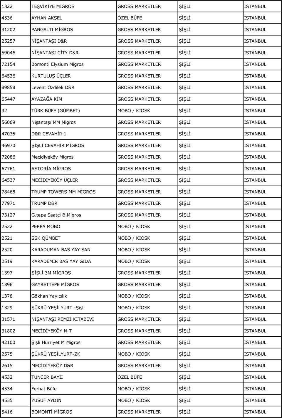 MARKETLER ŞİŞLİ İSTANBUL 65447 AYAZAĞA KİM GROSS MARKETLER ŞİŞLİ İSTANBUL 32 TÜRK BÜFE (GÜMBET) MOBO / KİOSK ŞİŞLİ İSTANBUL 56069 Nişantaşı MM Migros GROSS MARKETLER ŞİŞLİ İSTANBUL 47035 D&R CEVAHİR