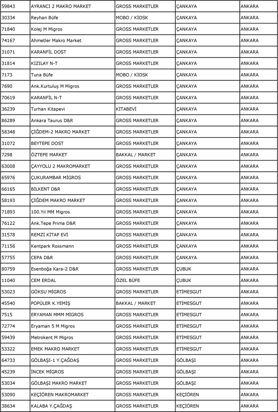 Kurtuluş M Migros GROSS MARKETLER ÇANKAYA ANKARA 70619 KARANFİL N-T GROSS MARKETLER ÇANKAYA ANKARA 36239 Turhan Kitapevi KİTABEVİ ÇANKAYA ANKARA 86289 Ankara Taurus D&R GROSS MARKETLER ÇANKAYA ANKARA