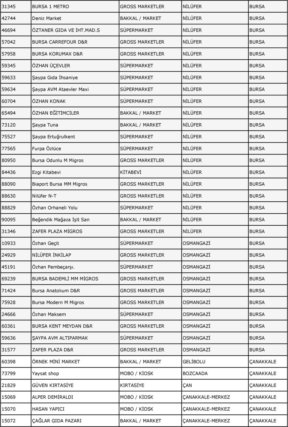 Gıda İhsaniye SÜPERMARKET NİLÜFER BURSA 59634 Şaypa AVM Ataevler Maxi SÜPERMARKET NİLÜFER BURSA 60704 ÖZHAN KONAK SÜPERMARKET NİLÜFER BURSA 65494 ÖZHAN EĞİTİMCİLER BAKKAL / MARKET NİLÜFER BURSA 73120