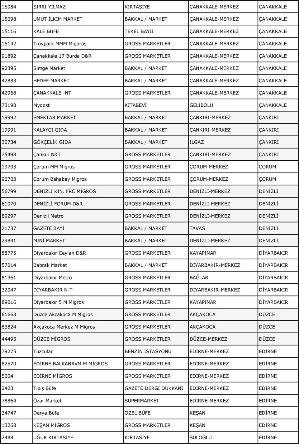MARKET BAKKAL / MARKET ÇANAKKALE-MERKEZ ÇANAKKALE 42968 ÇANAKKALE -NT GROSS MARKETLER ÇANAKKALE-MERKEZ ÇANAKKALE 73198 Mydost KİTABEVİ GELİBOLU ÇANAKKALE 19992 EMEKTAR MARKET BAKKAL / MARKET