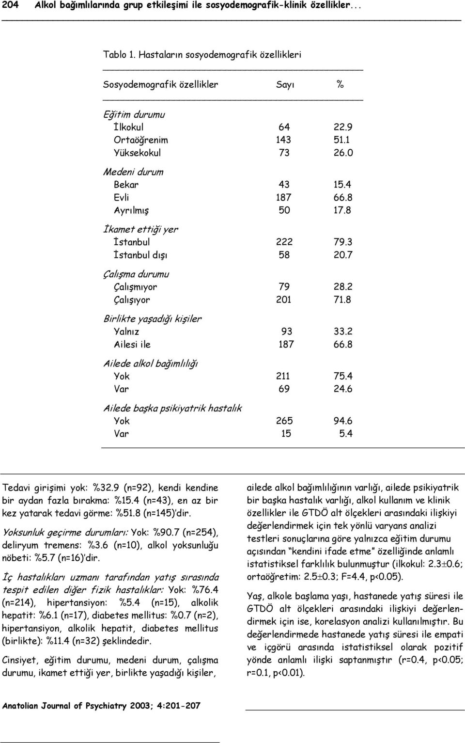 2 Çalışıyor 201 71.8 Birlikte yaşadığı kişiler Yalnız 93 33.2 Ailesi ile 187 66.8 Ailede alkol bağımlılığı Yok 211 75.4 Var 69 24.6 Ailede başka psikiyatrik hastalık Yok 265 94.6 Var 15 5.