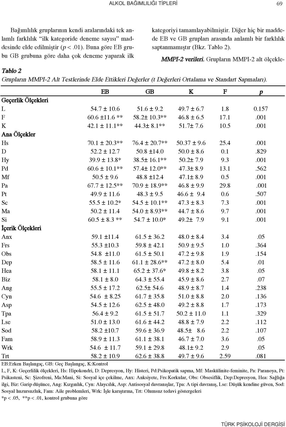 MMPI-2 verileri. Gruplar n MMPI-2 alt ölçekle- Tablo 2 Gruplar n MMPI-2 Alt Testlerinde Elde Ettikleri De erler (t De erleri Ortalama ve Standart Sapmalar ). EB GB K F p Geçerlik Ölçekleri L 54.