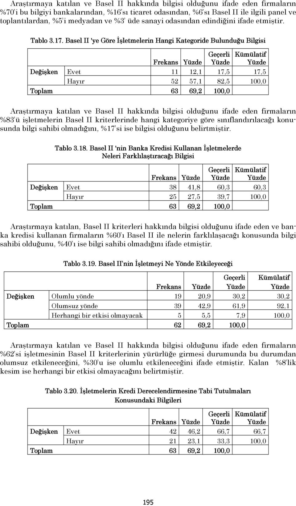 Basel II 'ye Göre İşletmelerin Hangi Kategoride Bulunduğu Bilgisi Frekans Evet 11 12,1 17,5 17,5 Hayır 52 57,1 82,5 100,0 Araştırmaya katılan ve Basel II hakkında bilgisi olduğunu ifade eden