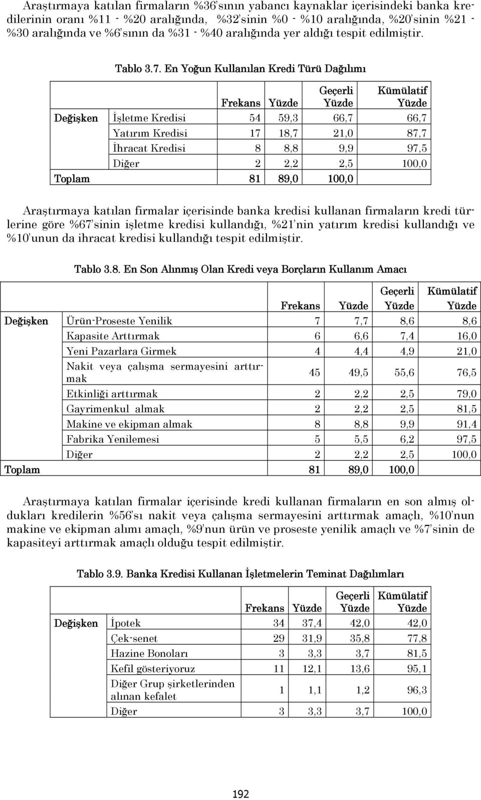 En Yoğun Kullanılan Kredi Türü Dağılımı Frekans İşletme Kredisi 54 59,3 66,7 66,7 Yatırım Kredisi 17 18,7 21,0 87,7 İhracat Kredisi 8 8,8 9,9 97,5 Diğer 2 2,2 2,5 100,0 Toplam 81 89,0 100,0