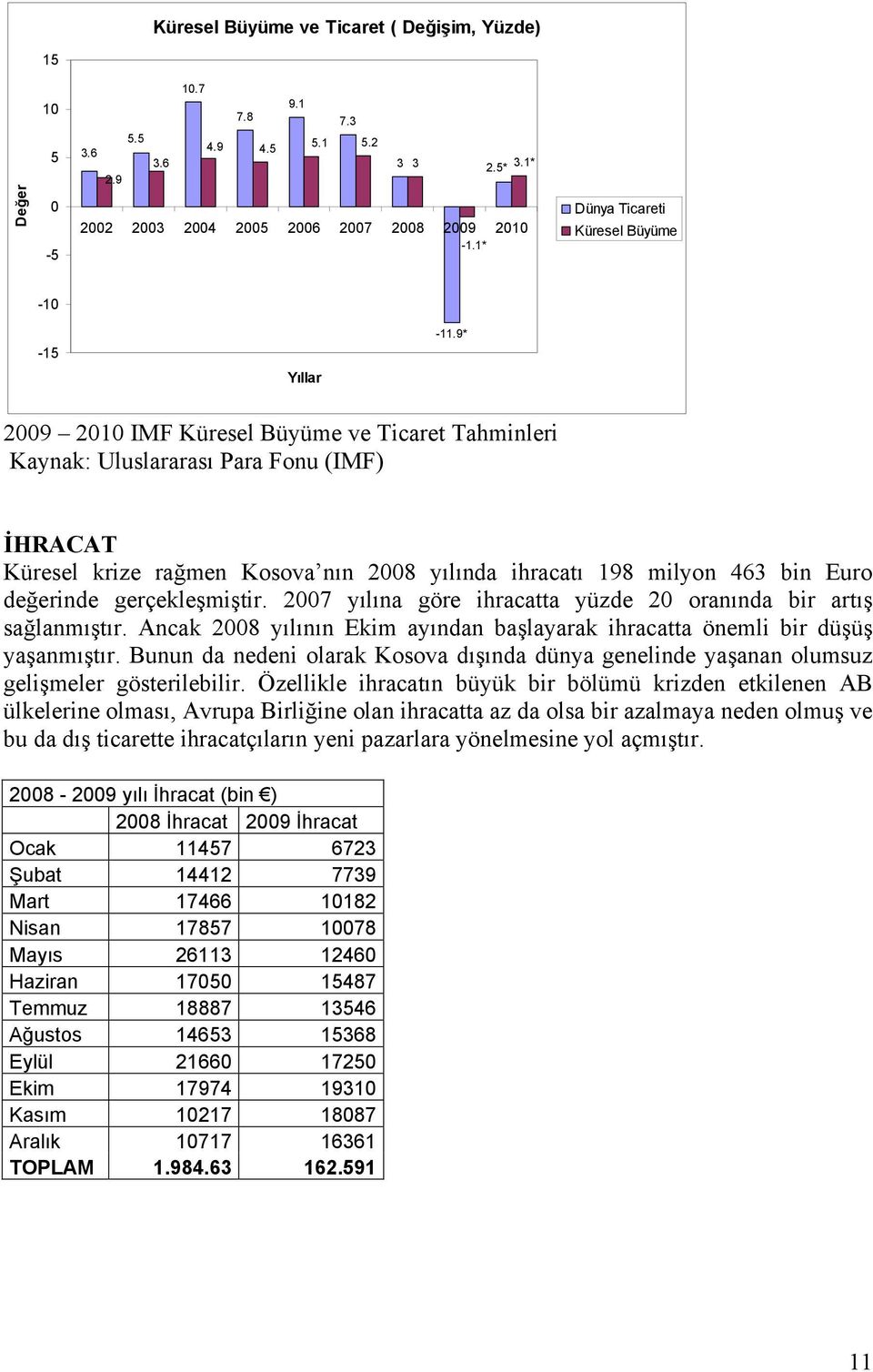 9* 2009 2010 IMF Küresel Büyüme ve Ticaret Tahminleri Kaynak: Uluslararası Para Fonu (IMF) İHRACAT Küresel krize rağmen Kosova nın 2008 yılında ihracatı 198 milyon 463 bin Euro değerinde