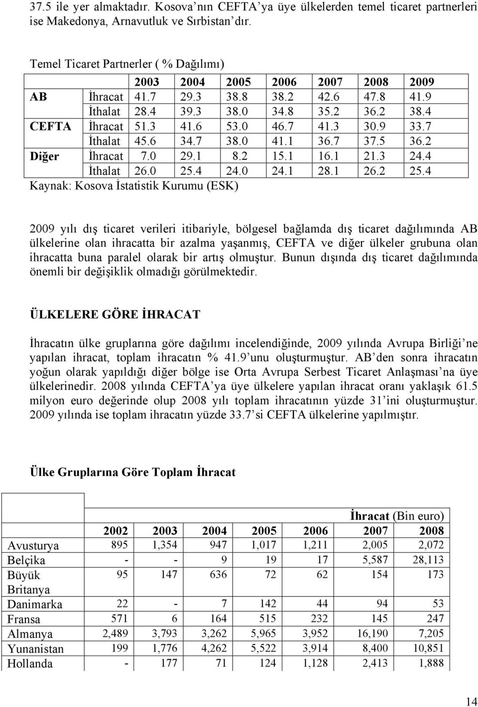 3 30.9 33.7 İthalat 45.6 34.7 38.0 41.1 36.7 37.5 36.2 Diğer İhracat 7.0 29.1 8.2 15.1 16.1 21.3 24.4 İthalat 26.0 25.4 24.0 24.1 28.1 26.2 25.