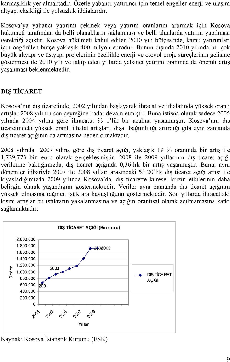 Kosova hükümeti kabul edilen 2010 yılı bütçesinde, kamu yatırımları için öngörülen bütçe yaklaşık 400 milyon eurodur.