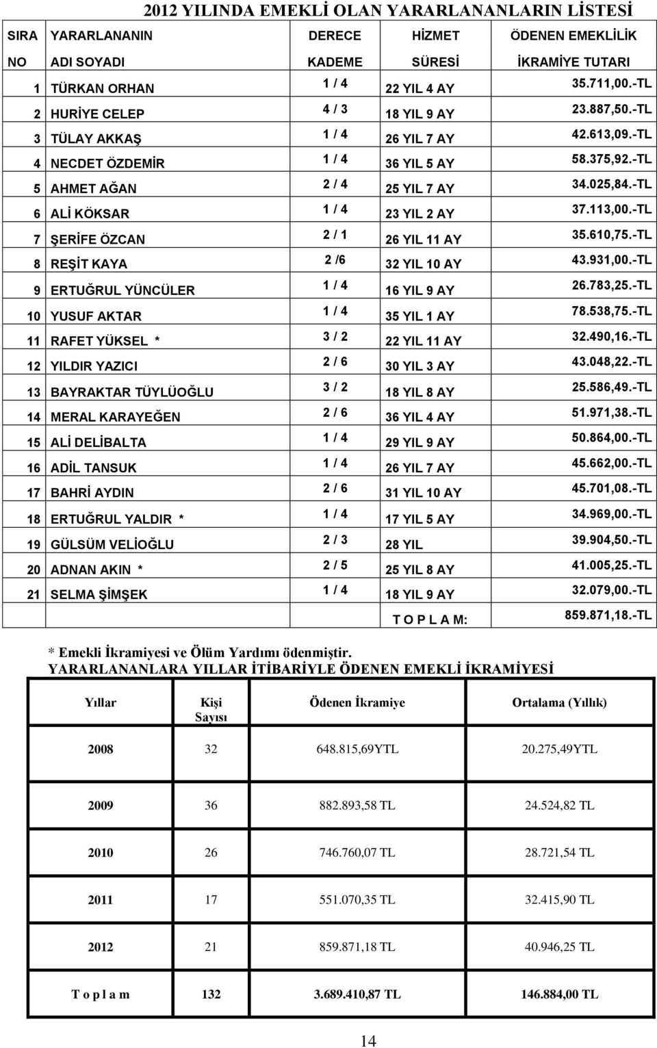 -TL 6 ALİ KÖKSAR 1 / 4 23 YIL 2 AY 37.113,00.-TL 7 ŞERİFE ÖZCAN 2 / 1 26 YIL 11 AY 35.610,75.-TL 8 REŞİT KAYA 2 /6 32 YIL 10 AY 43.931,00.