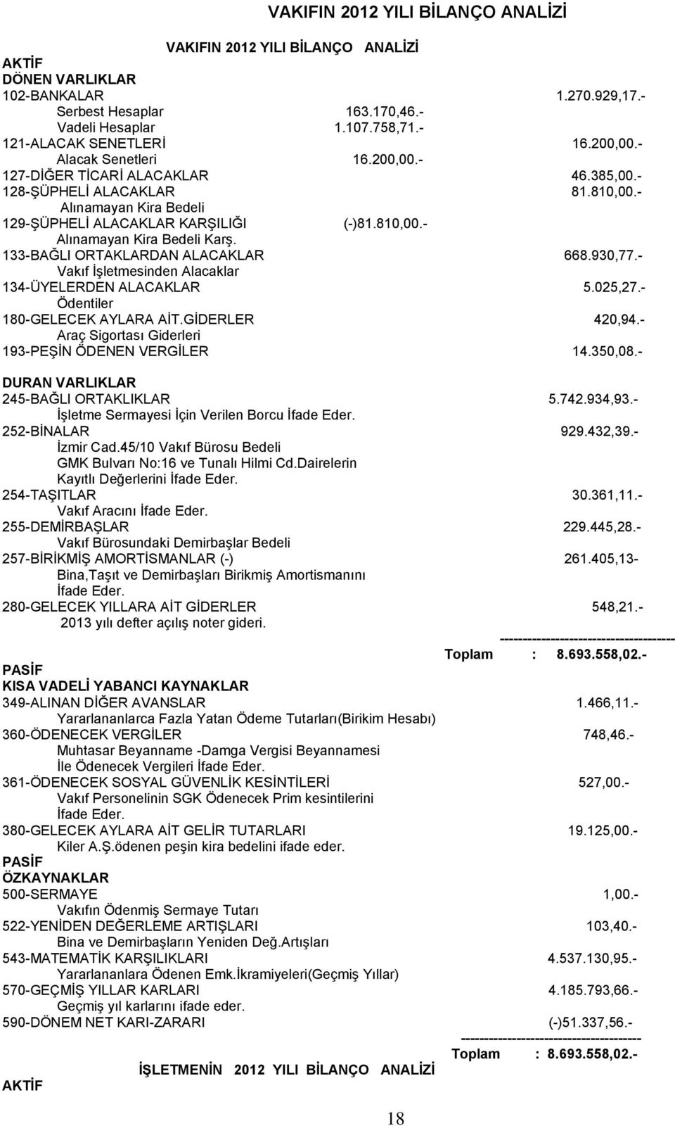 810,00.- Alınamayan Kira Bedeli KarĢ. 133-BAĞLI ORTAKLARDAN ALACAKLAR 668.930,77.- Vakıf ĠĢletmesinden Alacaklar 134-ÜYELERDEN ALACAKLAR 5.025,27.- Ödentiler 180-GELECEK AYLARA AĠT.GĠDERLER 420,94.