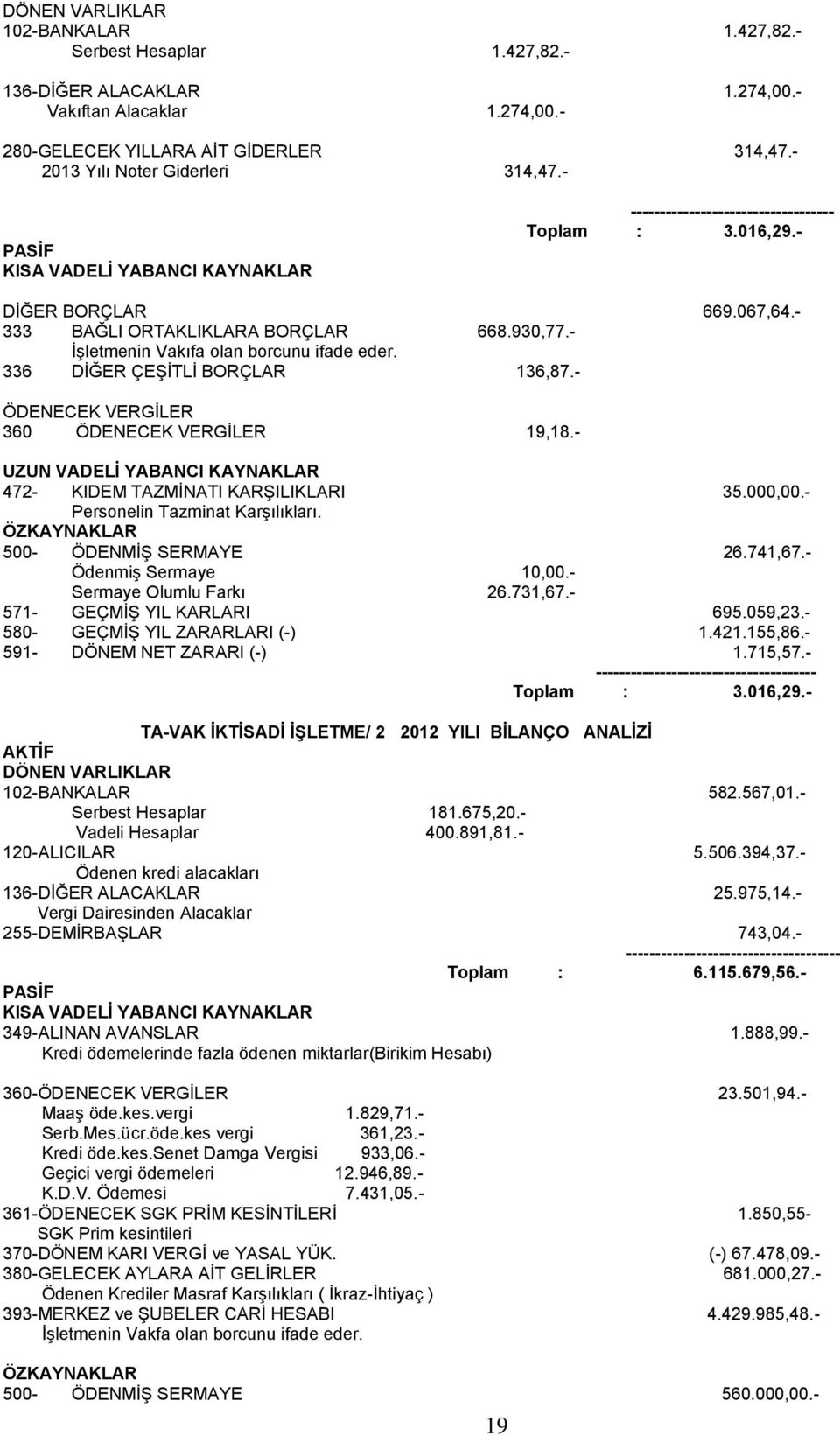 - ĠĢletmenin Vakıfa olan borcunu ifade eder. 336 DĠĞER ÇEġĠTLĠ BORÇLAR 136,87.- ÖDENECEK VERGĠLER 360 ÖDENECEK VERGĠLER 19,18.- UZUN VADELİ YABANCI KAYNAKLAR 472- KIDEM TAZMĠNATI KARġILIKLARI 35.