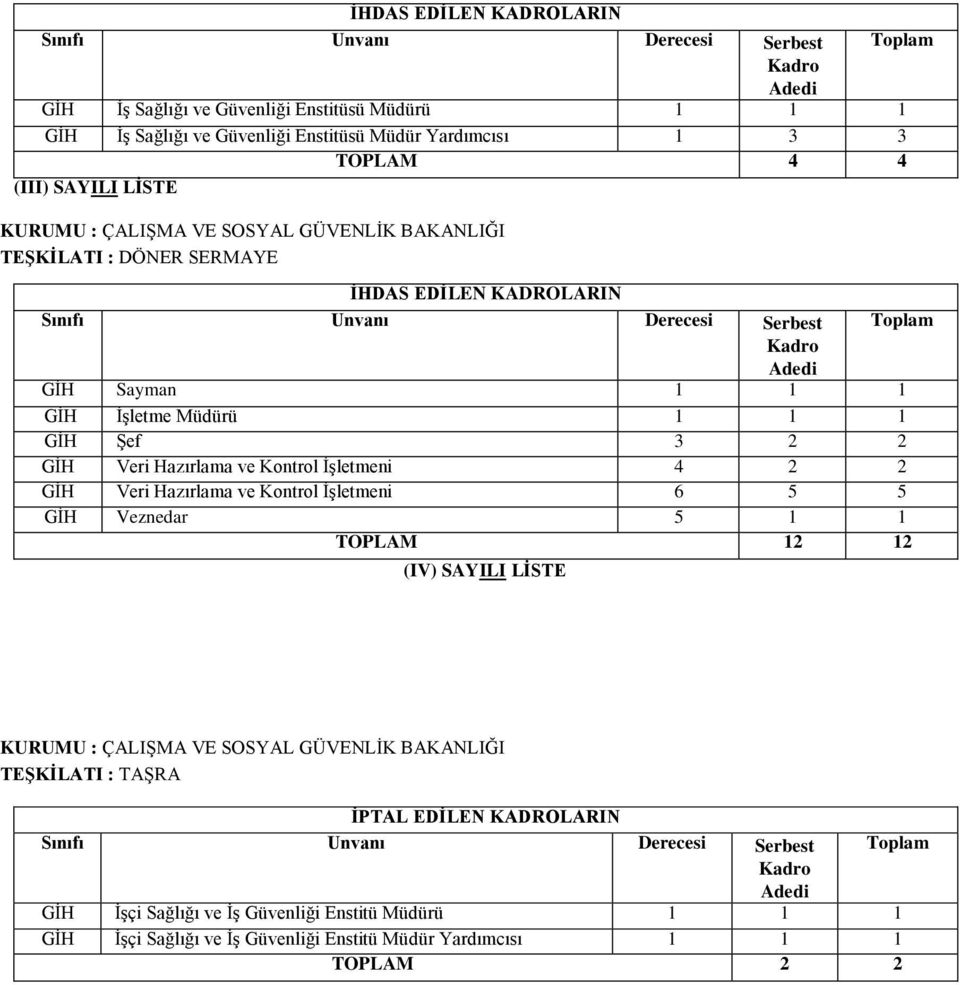 Müdürü 1 1 1 GĠH ġef 3 2 2 GĠH Veri Hazırlama ve Kontrol ĠĢletmeni 4 2 2 GĠH Veri Hazırlama ve Kontrol ĠĢletmeni 6 5 5 GĠH Veznedar 5 1 1 TOPLAM 12 12 (IV) SAYILI LĠSTE KURUMU : ÇALIġMA VE SOSYAL