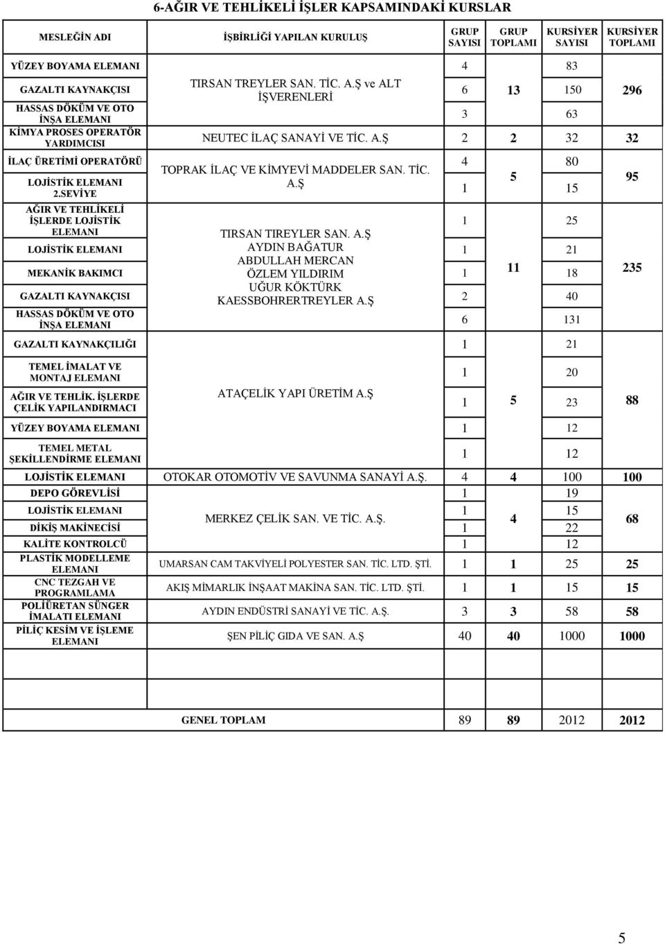 A.Ş LOJİSTİK AYDIN BAĞATUR ABDULLAH MERCAN MEKANİK BAKIMCI ÖZLEM YILDIRIM 8 GAZALTI KAYNAKÇISI UĞUR KÖKTÜRK KAESSBOHRERTREYLER A.Ş 0 HASSAS DÖKÜM VE OTO İNŞA 6 GAZALTI MONTAJ 0 AĞIR VE TEHLİK.