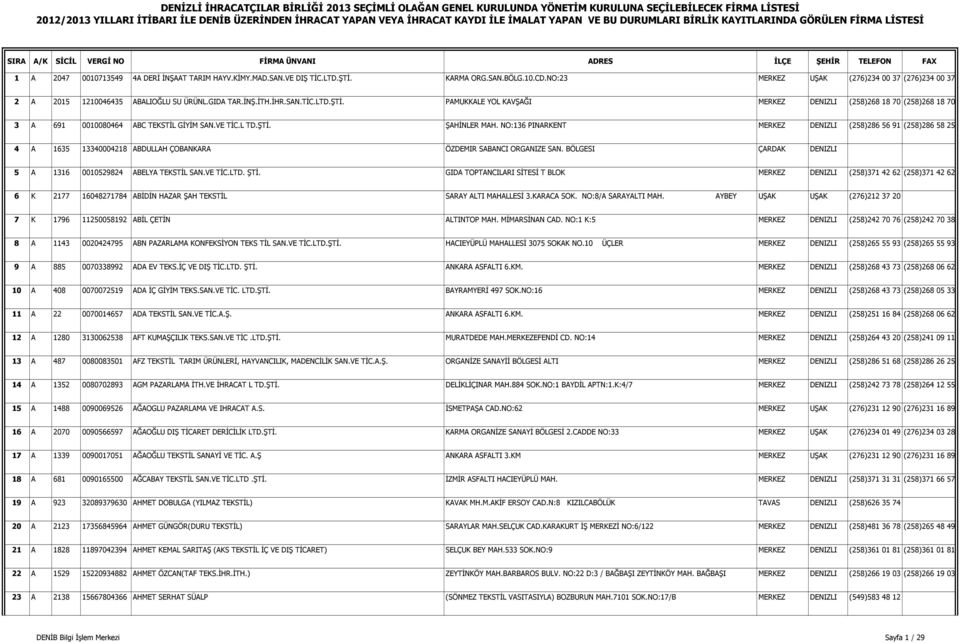 NO:136 PINARKENT MERKEZ DENIZLI (258)286 56 91 (258)286 58 25 4 A 1635 13340004218 ABDULLAH ÇOBANKARA ÖZDEMIR SABANCI ORGANIZE SAN. BÖLGESI ÇARDAK DENIZLI 5 A 1316 0010529824 ABELYA TEKSTĐL SAN.