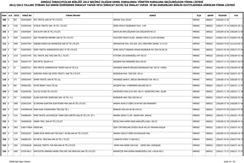 SAĞLIKHAN NO:13 MERKEZ DENIZLI (258)269 20 06 (258)269 22 69 211 K 2095 3250320232 EGE TRAVERTEN MERMER SAN.VE TIC.LTD.STI. KOCATEPE SANAYĐ ALANI ANKARA ASFALTI 25.