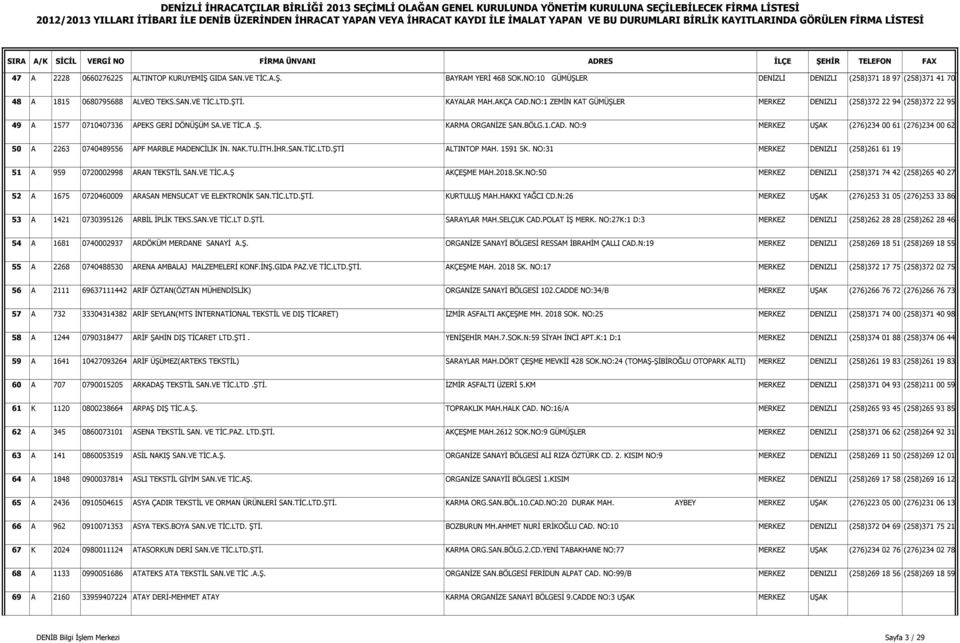 NAK.TU.ĐTH.ĐHR.SAN.TĐC.LTD.ŞTĐ ALTINTOP MAH. 1591 SK. NO:31 MERKEZ DENIZLI (258)261 61 19 51 A 959 0720002998 ARAN TEKSTĐL SAN.VE TĐC.A.Ş AKÇEŞME MAH.2018.SK.NO:50 MERKEZ DENIZLI (258)371 74 42 (258)265 40 27 52 A 1675 0720460009 ARASAN MENSUCAT VE ELEKTRONĐK SAN.