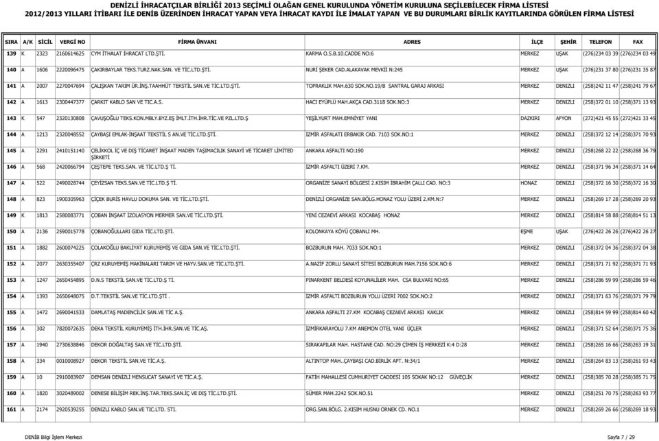 19/B SANTRAL GARAJ ARKASI MERKEZ DENIZLI (258)242 11 47 (258)241 79 67 142 A 1613 2300447377 ÇARKIT KABLO SAN VE TIC.A.S. HACI EYÜPLÜ MAH.AKÇA CAD.3118 SOK.