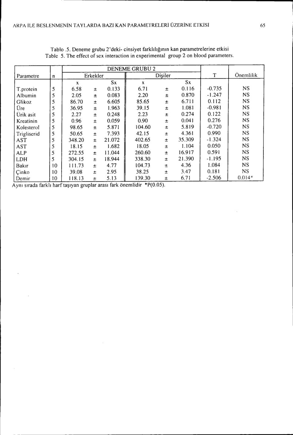 083 2.20 :t 0.870-1.247 NS Glkoı 5 86.70 :t 6.605 85.65 :t 6.71 0.112 NS Üre 5 36.95 :t 1.963 39.15 :t 1.081-0.981 NS Ürk ast 5 2.27 :t 0.248 2.23 :t 0.274 0.122 NS Kreatnn 5 0.96 :t 0.059 0.90 :t 0.