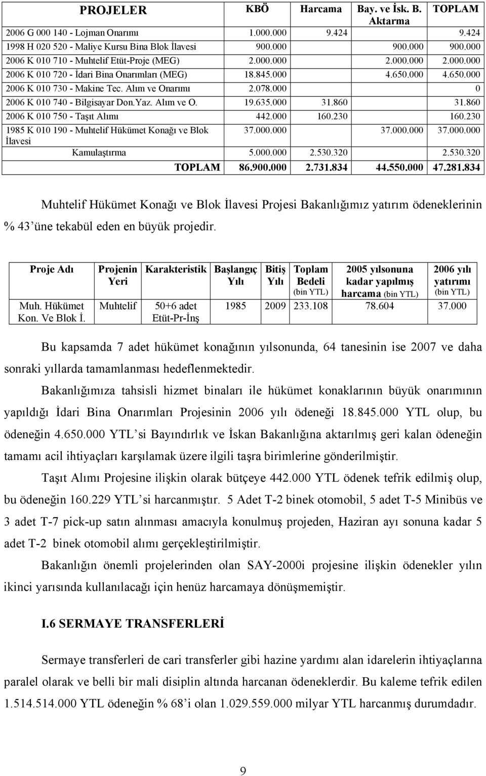 Alım ve Onarımı 2.078.000 0 2006 K 010 740 - Bilgisayar Don.Yaz. Alım ve O. 19.635.000 31.860 31.860 2006 K 010 750 - Taşıt Alımı 442.000 160.230 160.