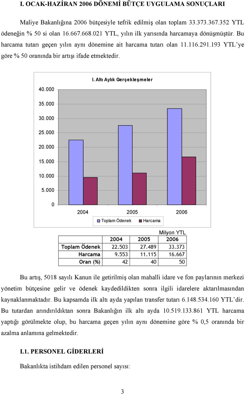 Altı Aylık Gerçekleşmeler 35.000 30.000 25.000 20.000 15.000 10.000 5.000 0 2004 2005 2006 Toplam Ödenek Harcama Milyon YTL 2004 2005 2006 Toplam Ödenek 22.503 27.489 33.373 Harcama 9.553 11.115 16.