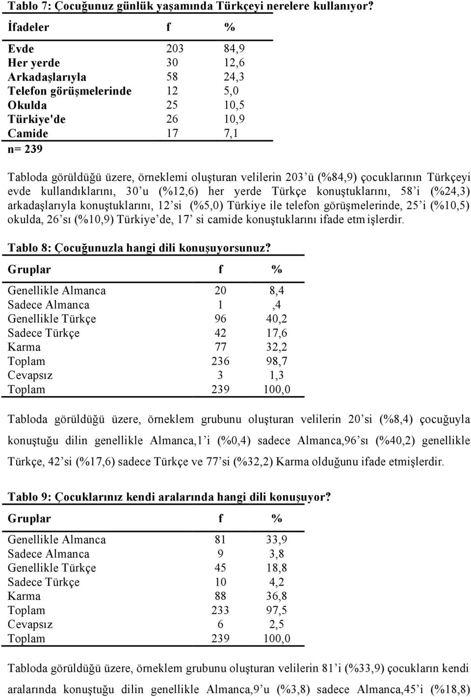 ü (%84,9) çocuklarının Türkçeyi evde kullandıklarını, 30 u (%12,6) her yerde Türkçe konuştuklarını, 58 i (%24,3) arkadaşlarıyla konuştuklarını, 12 si (%5,0) Türkiye ile telefon görüşmelerinde, 25 i