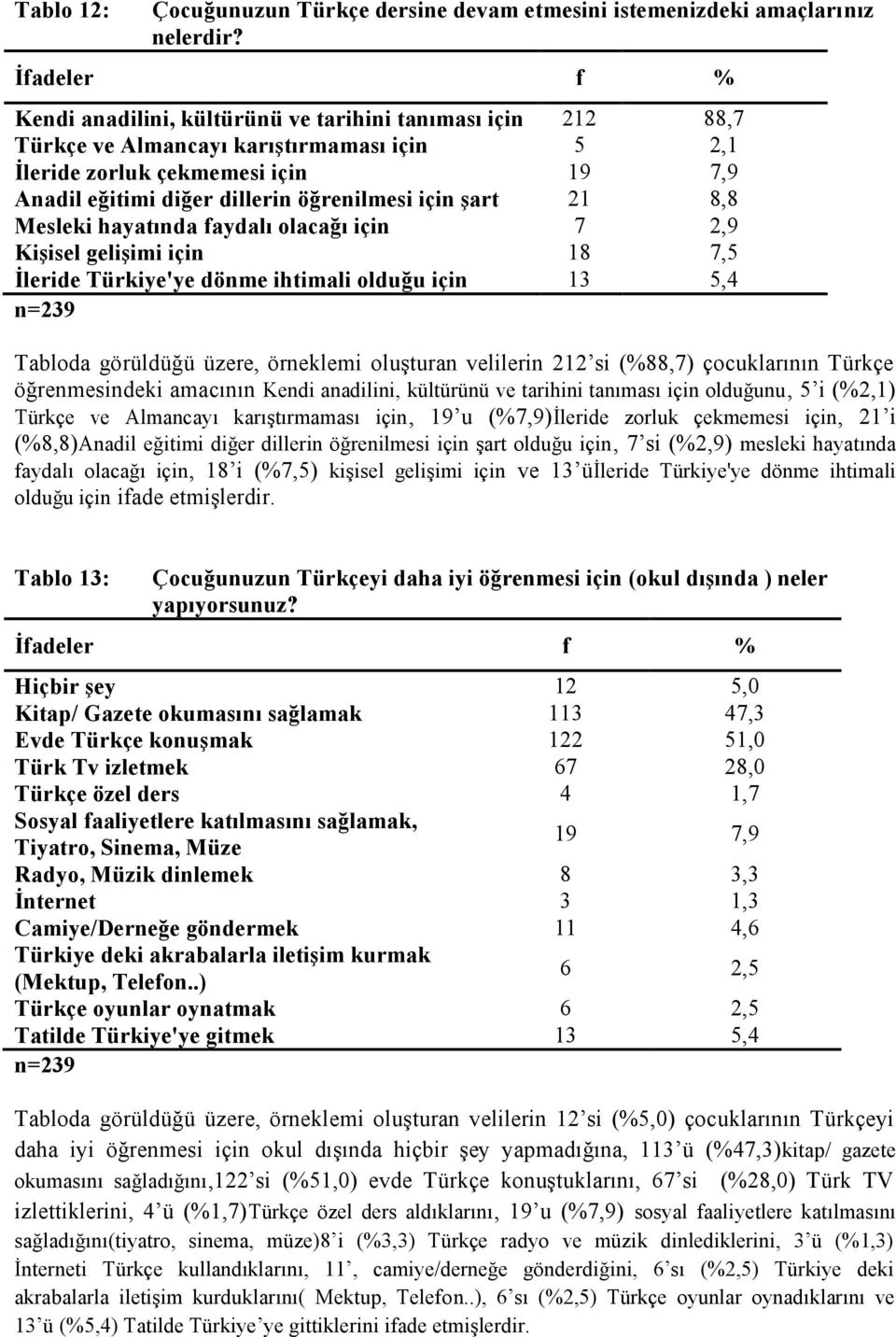 8,8 Mesleki hayatında faydalı olacağı için 7 2,9 Kişisel gelişimi için 18 7,5 İleride Türkiye'ye dönme ihtimali olduğu için 13 5,4 n=239 Tabloda görüldüğü üzere, örneklemi oluşturan velilerin 212 si