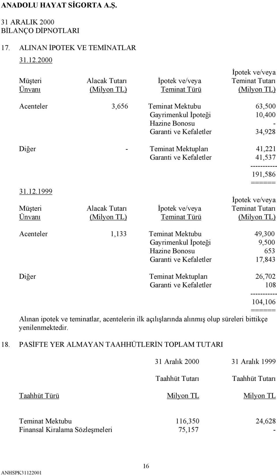 Garanti ve Kefaletler 34,928 Diğer - Teminat Mektupları 41,221 Garanti ve Kefaletler 41,537 ----------- 191,586 ====== 31.12.