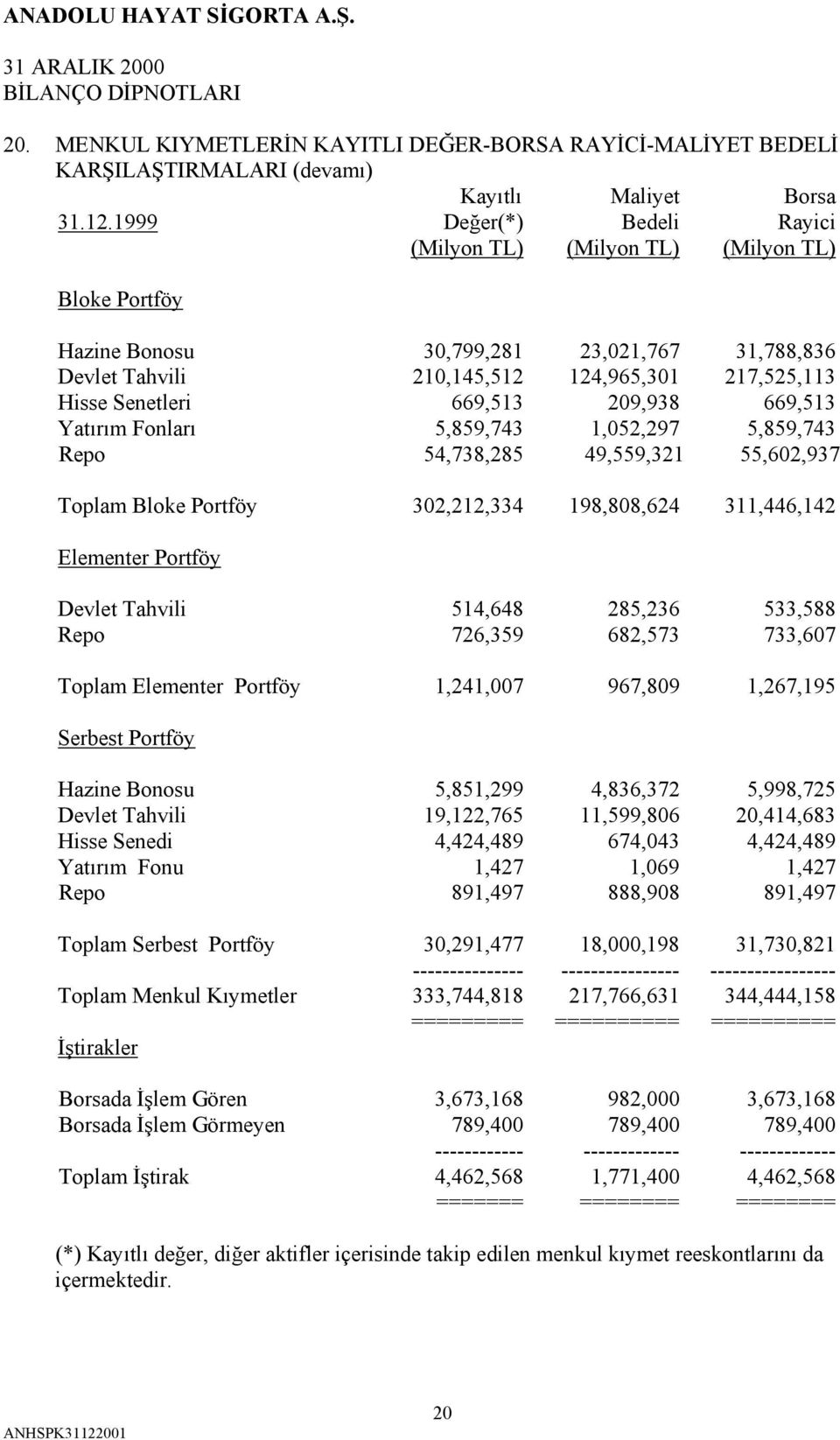 209,938 669,513 Yatırım Fonları 5,859,743 1,052,297 5,859,743 Repo 54,738,285 49,559,321 55,602,937 Toplam Bloke Portföy 302,212,334 198,808,624 311,446,142 Elementer Portföy Devlet Tahvili 514,648