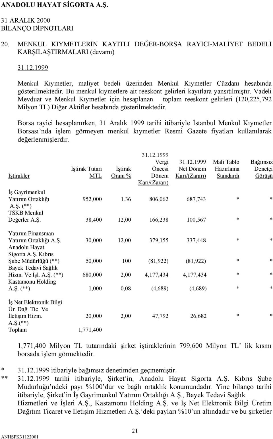 Vadeli Mevduat ve Menkul Kıymetler için hesaplanan toplam reeskont gelirleri (120,225,792 Milyon TL) Diğer Aktifler hesabında gösterilmektedir.