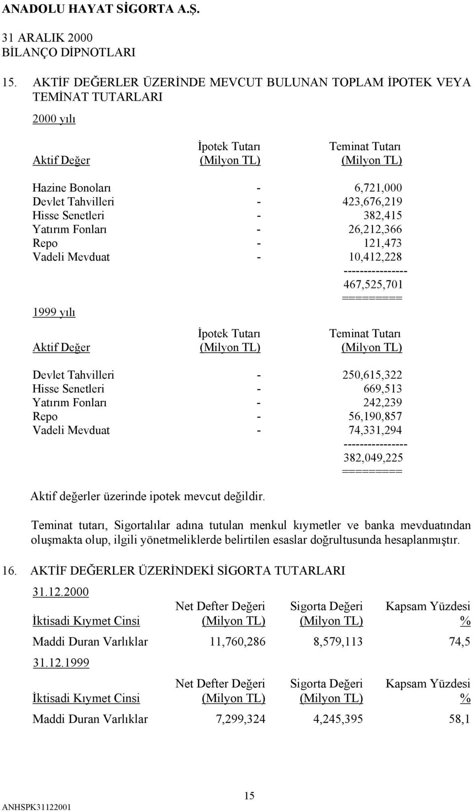 Tutarı Aktif Değer (Milyon TL) (Milyon TL) Devlet Tahvilleri - 250,615,322 Hisse Senetleri - 669,513 Yatırım Fonları - 242,239 Repo - 56,190,857 Vadeli Mevduat - 74,331,294 ----------------