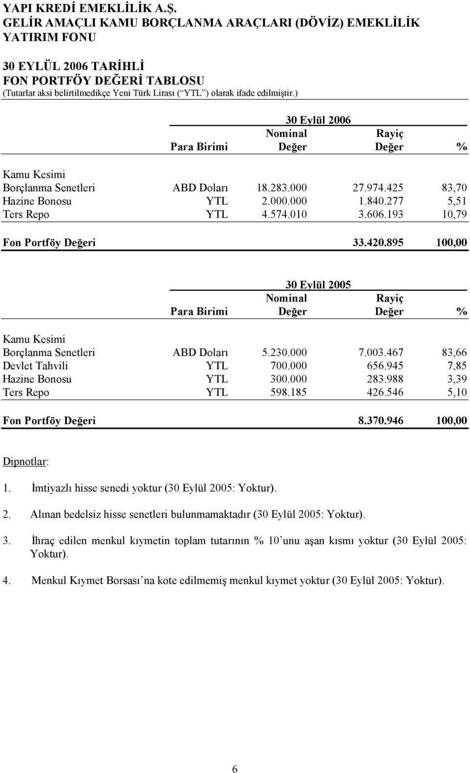 193 10,79 Fon Portföy De9eri 33.420.895 100,00 30 Eylül 2005 Nominal Rayiç Para Birimi De9er De9er % Kamu Kesimi Borçlanma Senetleri ABD Dolar 5.230.000 7.003.467 83,66 Devlet Tahvili YTL 700.000 656.