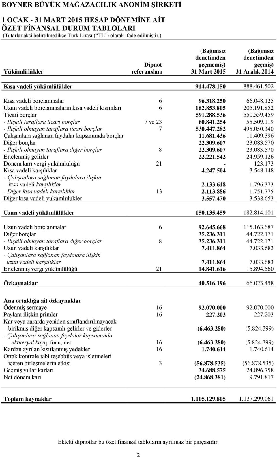 459 - İlişkili taraflara ticari borçlar 7 ve 23 60.841.254 55.509.119 - İlişkili olmayan taraflara ticari borçlar 7 530.447.282 495.050.340 Çalışanlara sağlanan faydalar kapsamında borçlar 11.681.