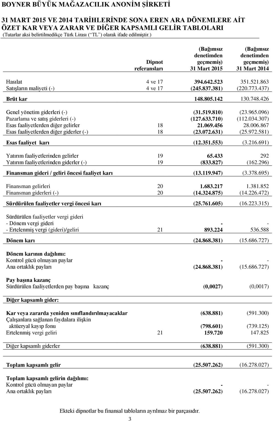 096) Pazarlama ve satış giderleri (-) (127.633.710) (112.034.307) Esas faaliyetlerden diğer gelirler 18 21.069.456 28.006.867 Esas faaliyetlerden diğer giderler (-) 18 (23.072.631) (25.972.