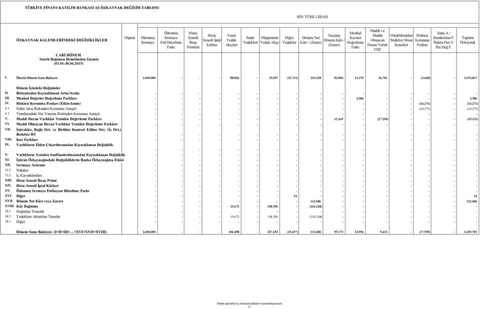 Menkul Kıymet Değerleme Farkı Maddi ve Maddi Olmayan Duran Varlık YDF Ortaklıklardan Bedelsiz Hisse Senetleri Riskten Korunma Fonları Satış A./ Durdurulan F. İlişkin Dur.V. Bir.Değ.F. Toplam Özkaynak I.