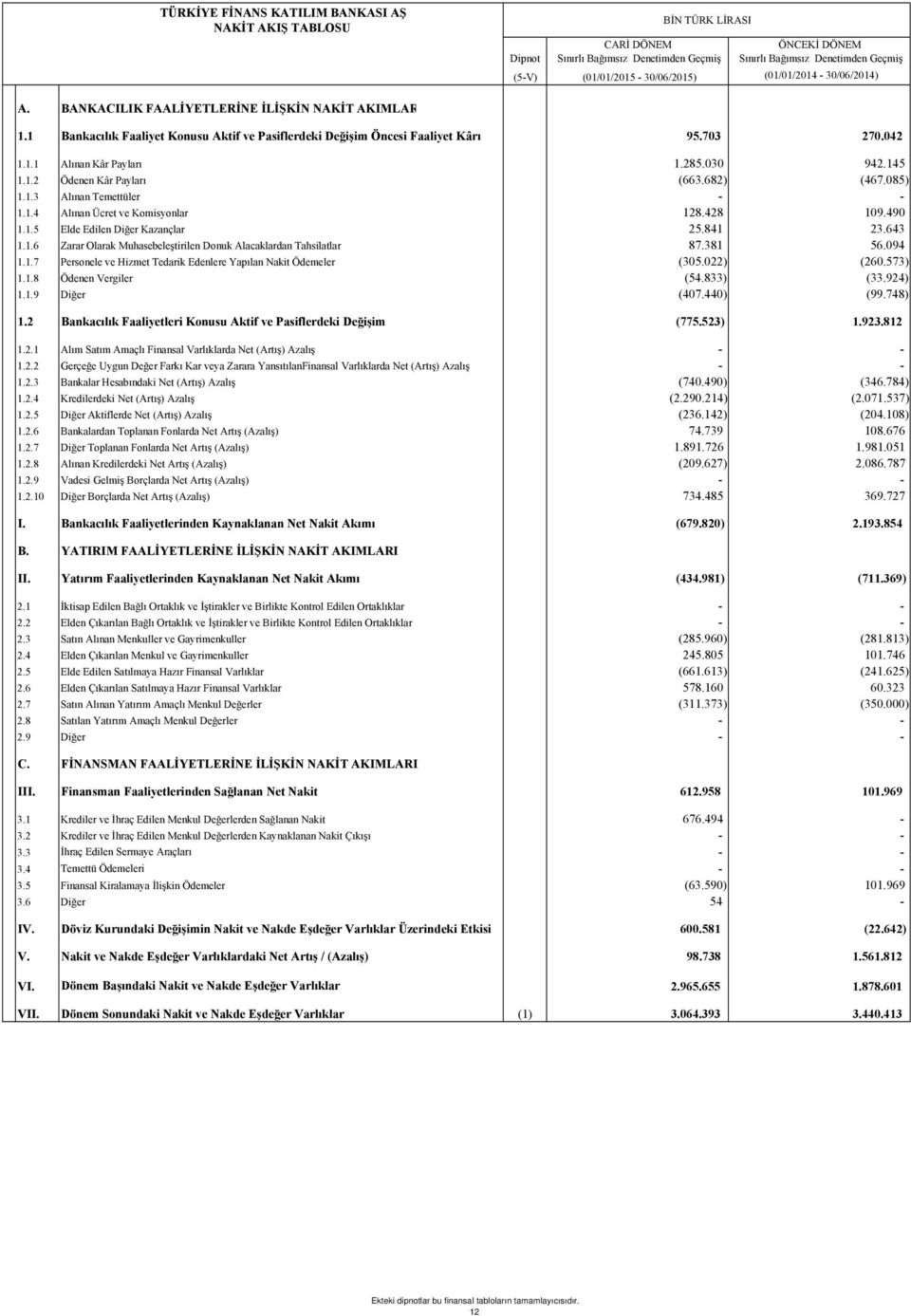 682) (467.085) 1.1.3 Alınan Temettüler - - 1.1.4 Alınan Ücret ve Komisyonlar 128.428 109.490 1.1.5 Elde Edilen Diğer Kazançlar 25.841 23.643 1.1.6 Zarar Olarak Muhasebeleştirilen Donuk Alacaklardan Tahsilatlar 87.