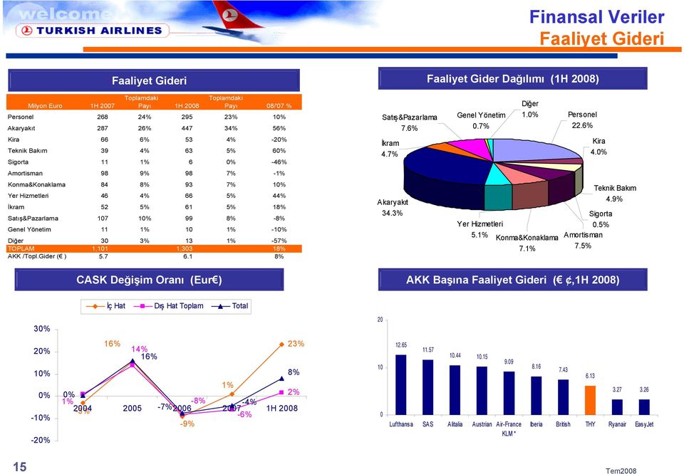 Satış&Pazarlama 17 1% 99 8% -8% Genel Yönetim 11 1% 1 1% -1% Diğer 3 3% 13 1% -57% TOPLAM 1,11 1,33 18% AKK /Topl.Gider ( ) 5.7 6.1 8% Satış&Pazarlama 7.6% İkram 4.7% Akaryakıt 34.3% Genel Yönetim.