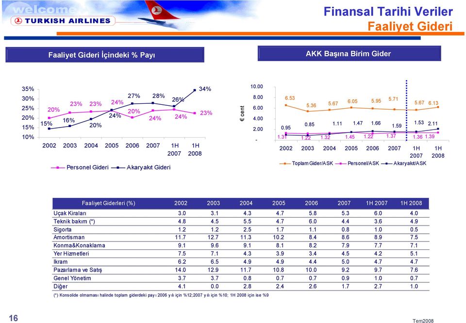 39 22 23 24 25 26 27 1H 27 Toplam Gider/ASK Personel/ASK Akaryakıt/ASK 2.11 1H 28 Faaliyet Giderleri (%) 22 23 24 25 26 27 1H 27 1H 28 Uçak Kiraları 3. 3.1 4.3 4.7 5.8 5.3 6. 4. Teknik bakım (*) 4.