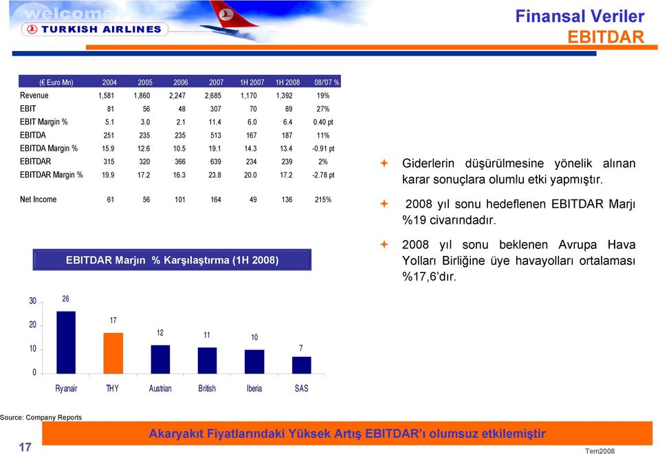 78 pt Net Income 61 56 11 164 49 136 215% EBITDAR Marjın % Karşılaştırma (1H 28) Giderlerin düşürülmesine yönelik alınan karar sonuçlara olumlu etki yapmıştır.